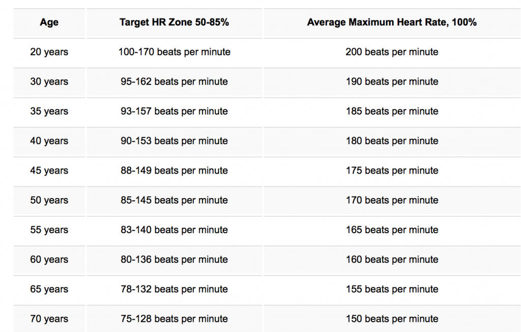 heart rates